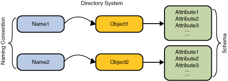Diagram showing a directory system: a name references a directory object which contains attributes.